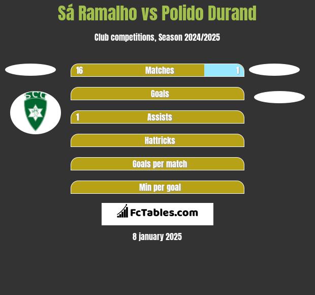 Sá Ramalho vs Polido Durand h2h player stats