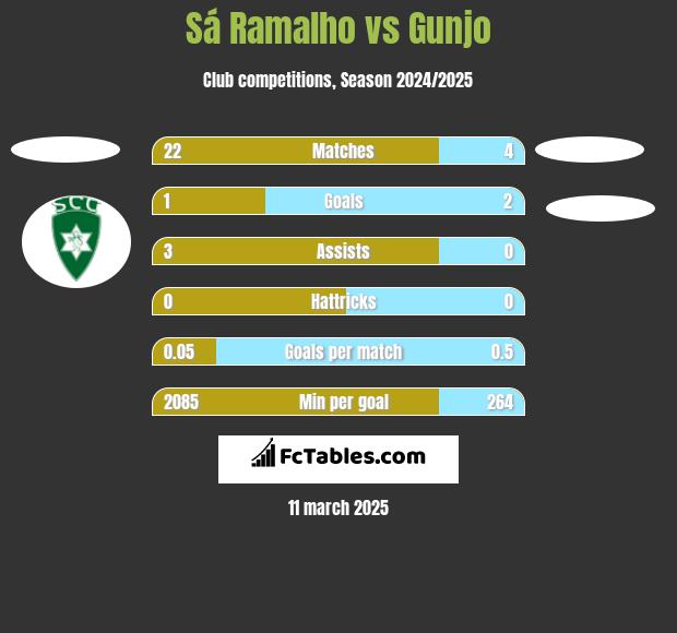 Sá Ramalho vs Gunjo h2h player stats