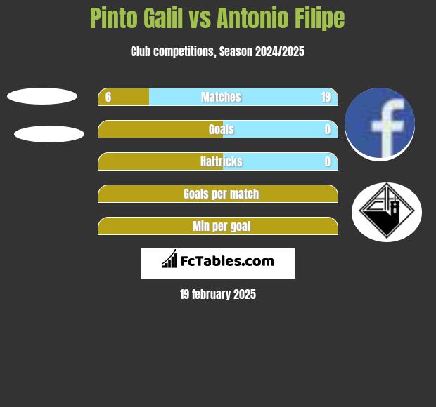 Pinto Galil vs Antonio Filipe h2h player stats