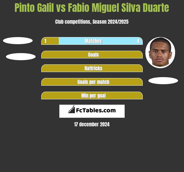 Pinto Galil vs Fabio Miguel Silva Duarte h2h player stats