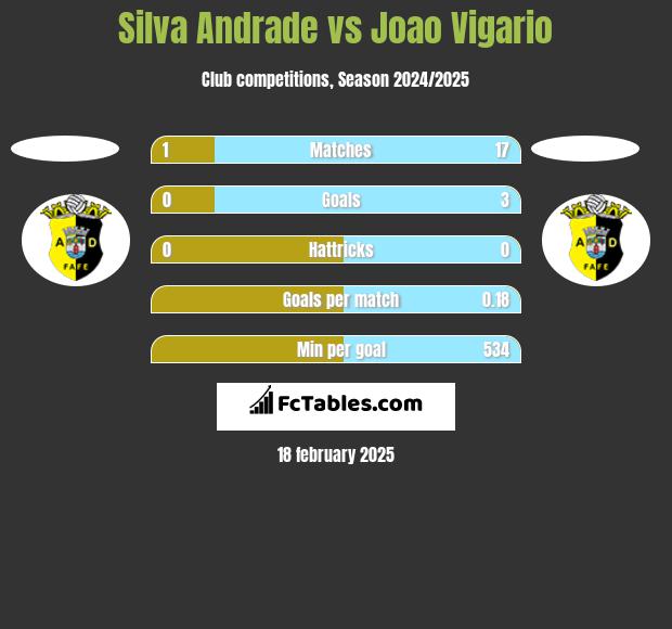 Silva Andrade vs Joao Vigario h2h player stats