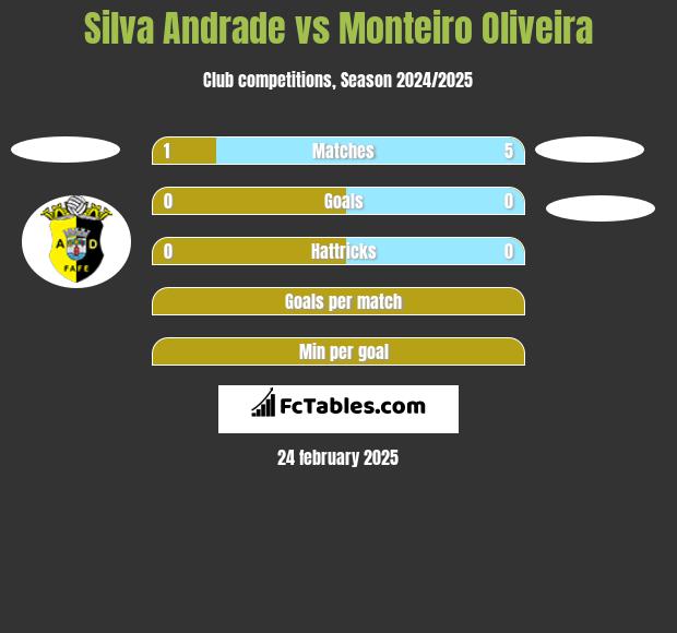 Silva Andrade vs Monteiro Oliveira h2h player stats