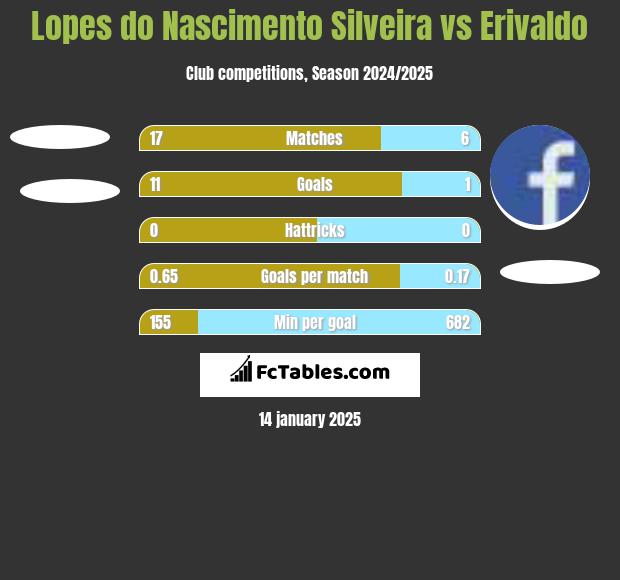 Lopes do Nascimento Silveira vs Erivaldo h2h player stats