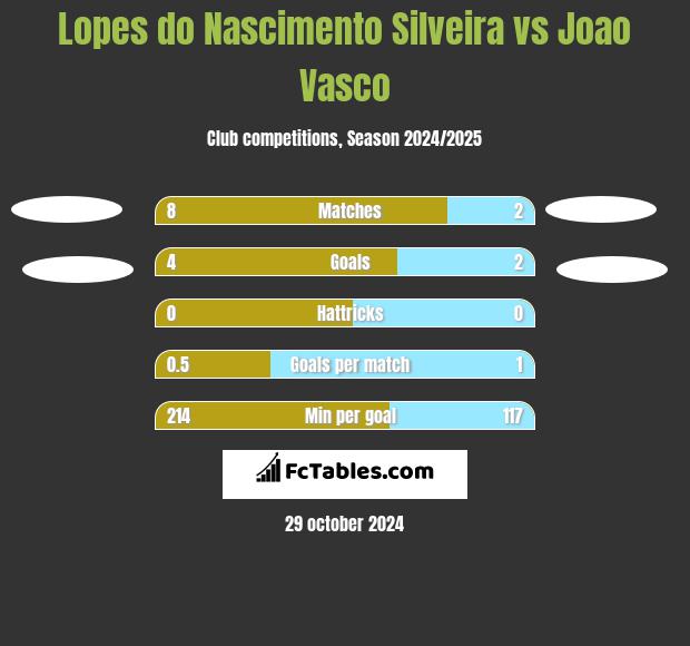 Lopes do Nascimento Silveira vs Joao Vasco h2h player stats