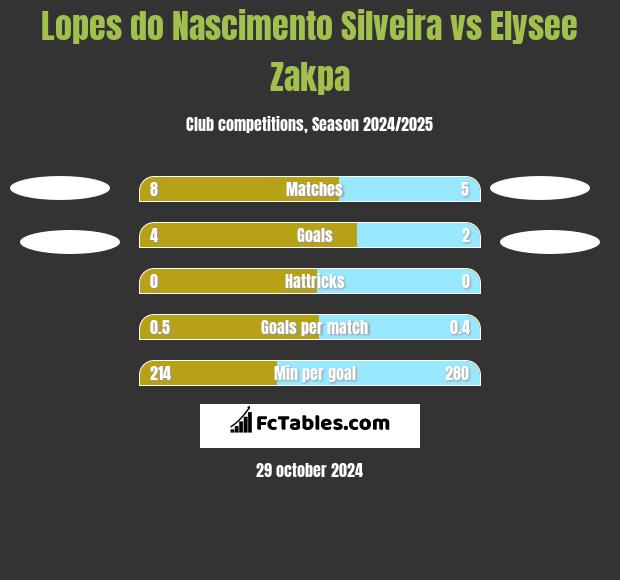 Lopes do Nascimento Silveira vs Elysee Zakpa h2h player stats