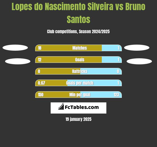 Lopes do Nascimento Silveira vs Bruno Santos h2h player stats