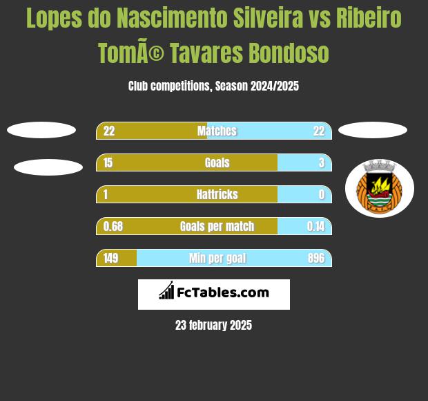 Lopes do Nascimento Silveira vs Ribeiro TomÃ© Tavares Bondoso h2h player stats