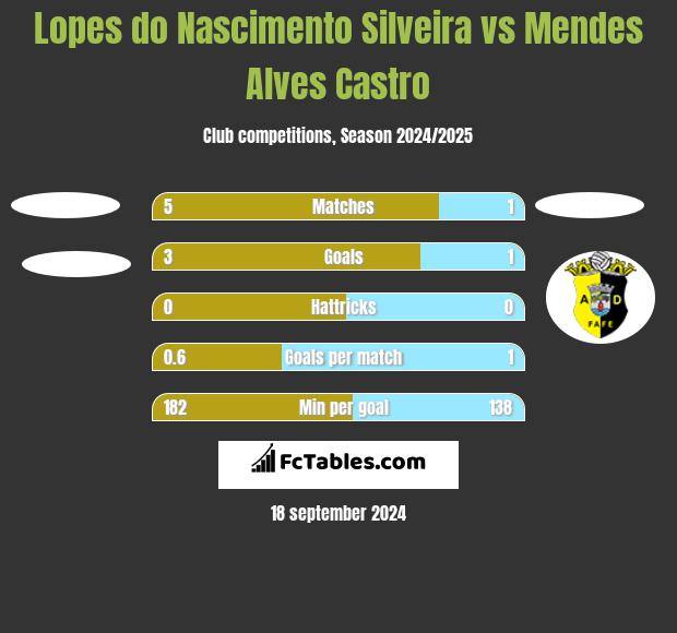 Lopes do Nascimento Silveira vs Mendes Alves Castro h2h player stats