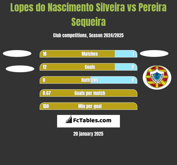 Lopes do Nascimento Silveira vs Pereira Sequeira h2h player stats