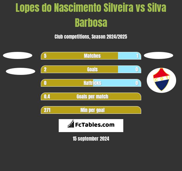 Lopes do Nascimento Silveira vs Silva Barbosa h2h player stats