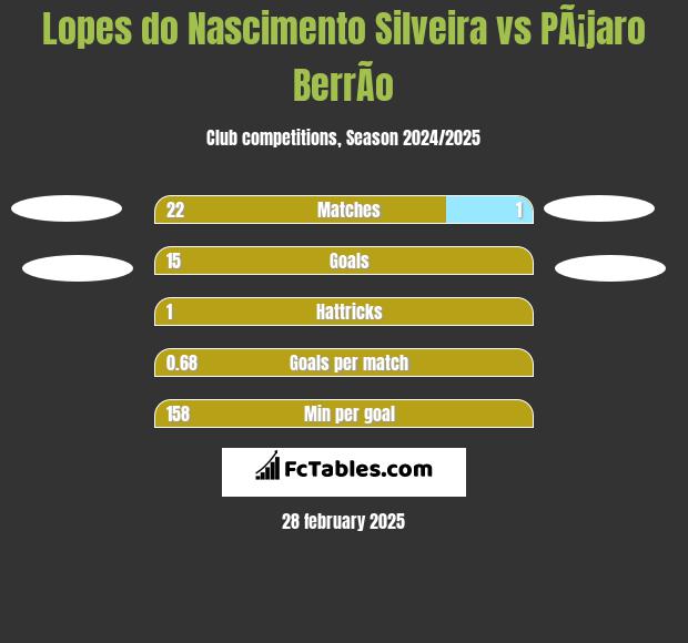 Lopes do Nascimento Silveira vs PÃ¡jaro BerrÃ­o h2h player stats