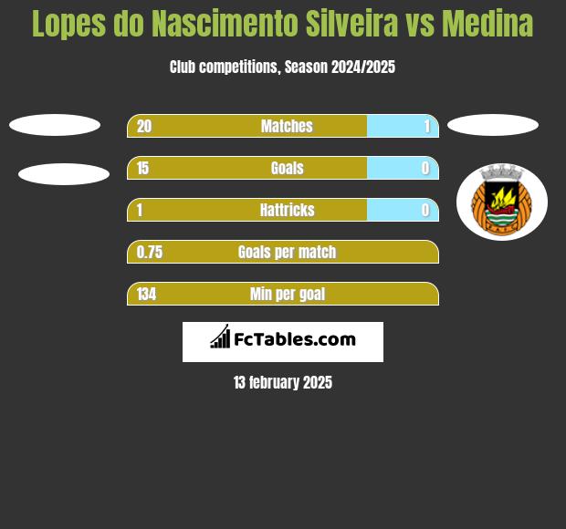 Lopes do Nascimento Silveira vs Medina h2h player stats