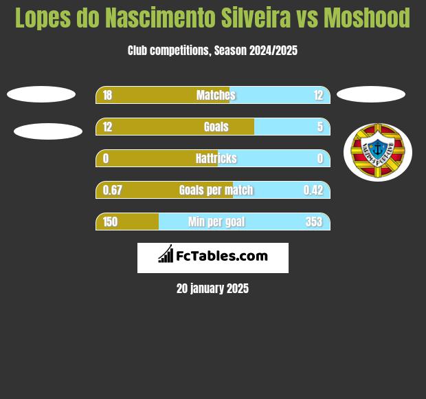 Lopes do Nascimento Silveira vs Moshood h2h player stats