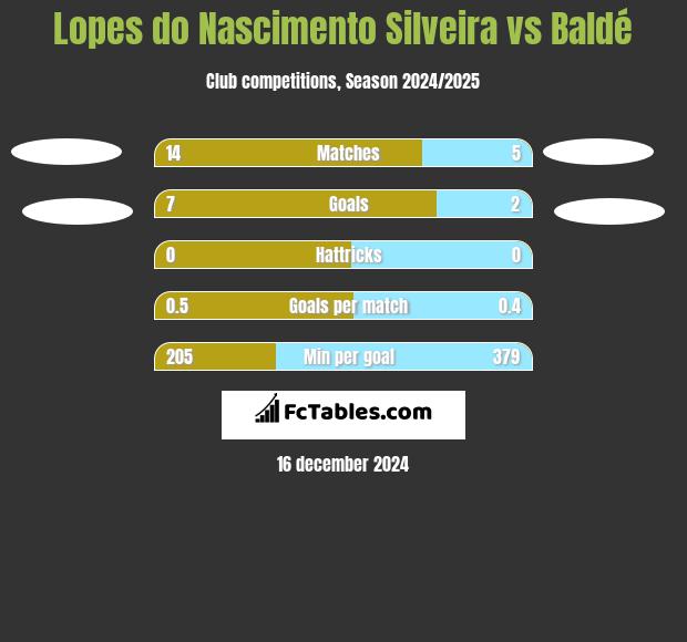 Lopes do Nascimento Silveira vs Baldé h2h player stats