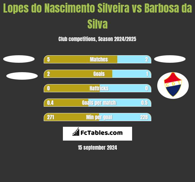 Lopes do Nascimento Silveira vs Barbosa da Silva h2h player stats