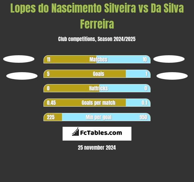 Lopes do Nascimento Silveira vs Da Silva Ferreira h2h player stats