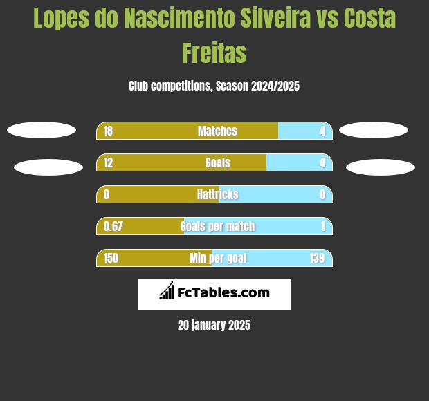 Lopes do Nascimento Silveira vs Costa Freitas h2h player stats