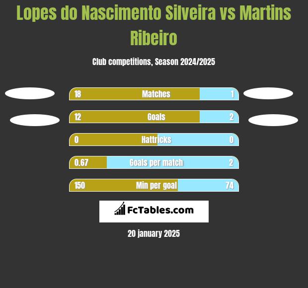 Lopes do Nascimento Silveira vs Martins Ribeiro h2h player stats