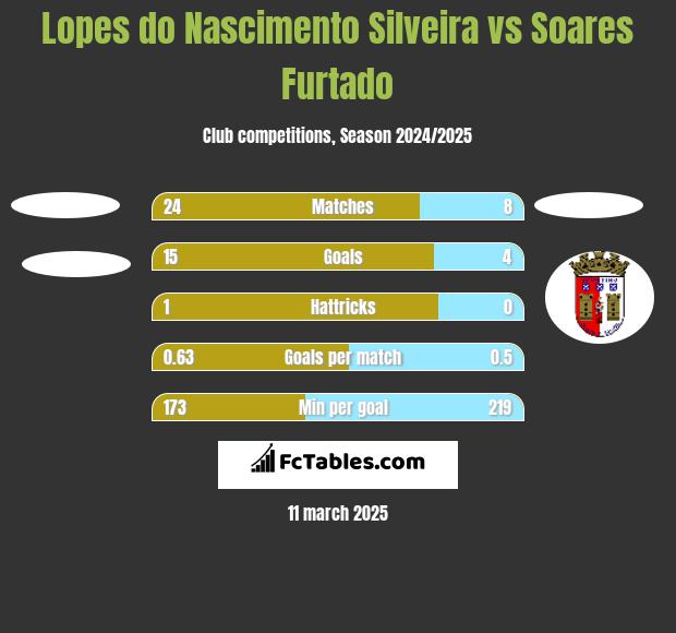 Lopes do Nascimento Silveira vs Soares Furtado h2h player stats