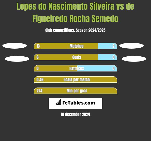 Lopes do Nascimento Silveira vs de Figueiredo Rocha Semedo h2h player stats