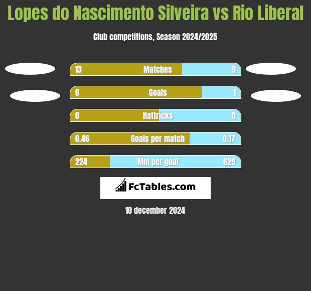 Lopes do Nascimento Silveira vs Rio Liberal h2h player stats