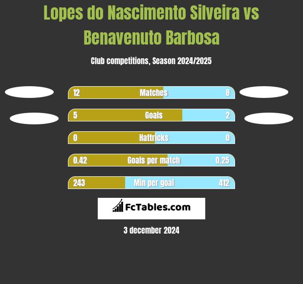 Lopes do Nascimento Silveira vs Benavenuto Barbosa h2h player stats