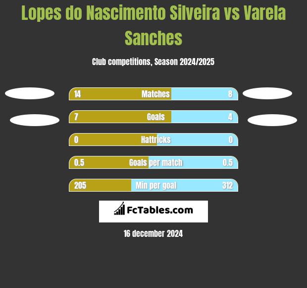 Lopes do Nascimento Silveira vs Varela Sanches h2h player stats