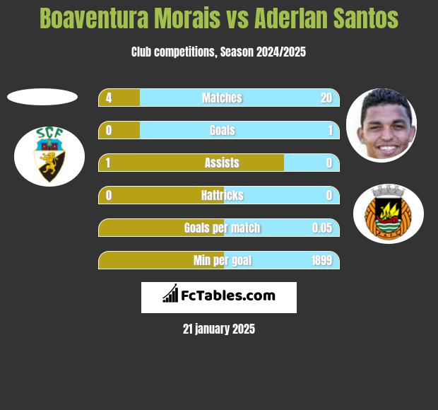 Boaventura Morais vs Aderlan Santos h2h player stats