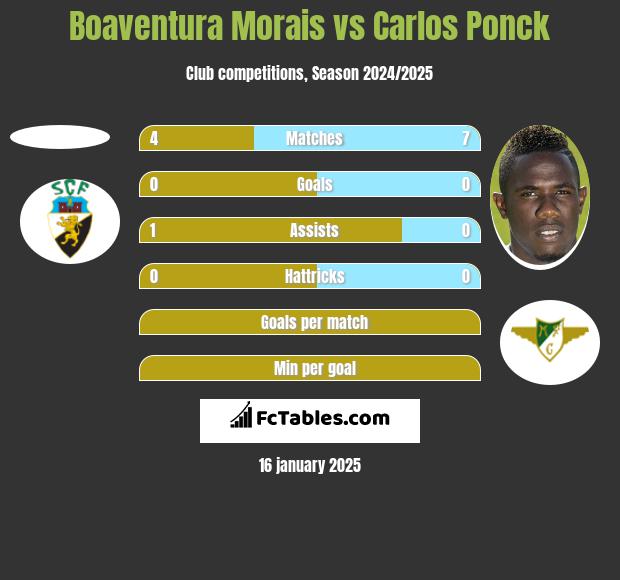 Boaventura Morais vs Carlos Ponck h2h player stats