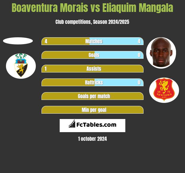 Boaventura Morais vs Eliaquim Mangala h2h player stats