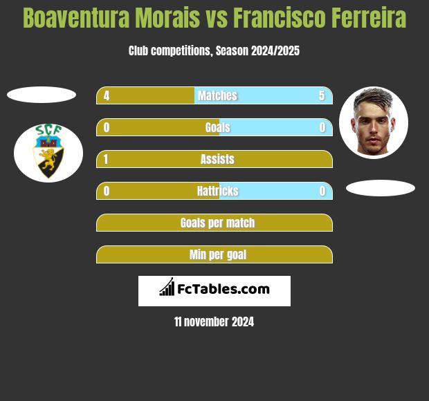 Boaventura Morais vs Francisco Ferreira h2h player stats