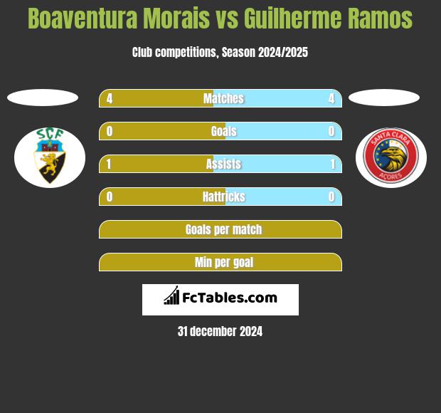 Boaventura Morais vs Guilherme Ramos h2h player stats