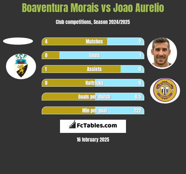 Boaventura Morais vs Joao Aurelio h2h player stats