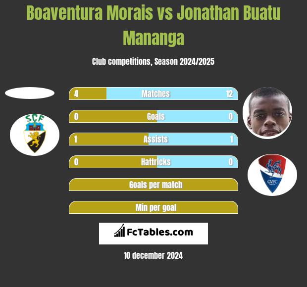 Boaventura Morais vs Jonathan Buatu Mananga h2h player stats