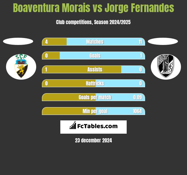 Boaventura Morais vs Jorge Fernandes h2h player stats