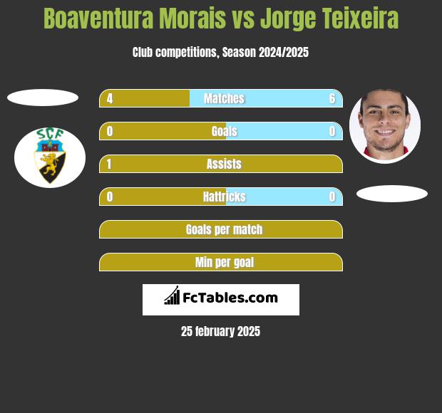 Boaventura Morais vs Jorge Teixeira h2h player stats