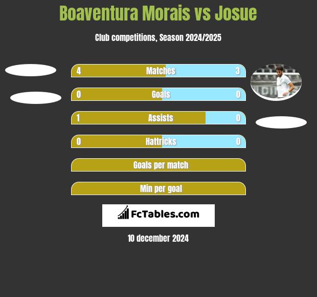 Boaventura Morais vs Josue h2h player stats