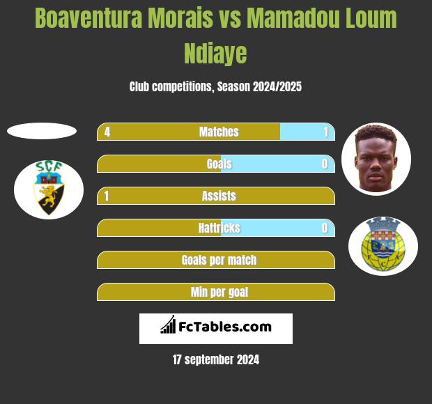 Boaventura Morais vs Mamadou Loum Ndiaye h2h player stats