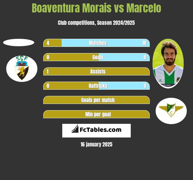 Boaventura Morais vs Marcelo h2h player stats