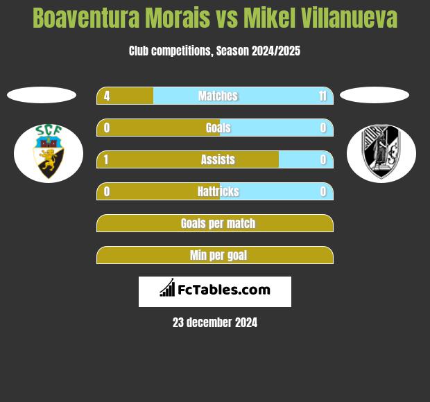 Boaventura Morais vs Mikel Villanueva h2h player stats