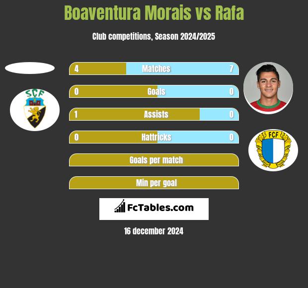 Boaventura Morais vs Rafa h2h player stats