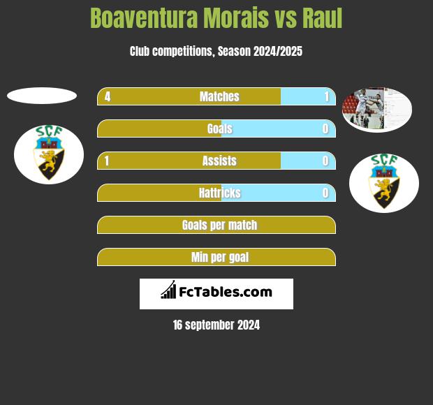 Boaventura Morais vs Raul h2h player stats