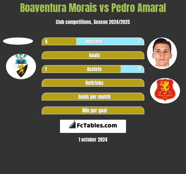 Boaventura Morais vs Pedro Amaral h2h player stats