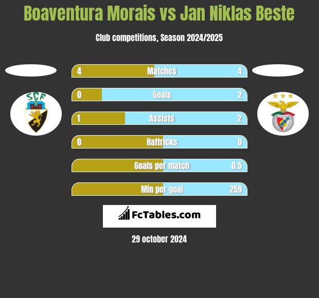 Boaventura Morais vs Jan Niklas Beste h2h player stats