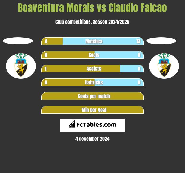 Boaventura Morais vs Claudio Falcao h2h player stats