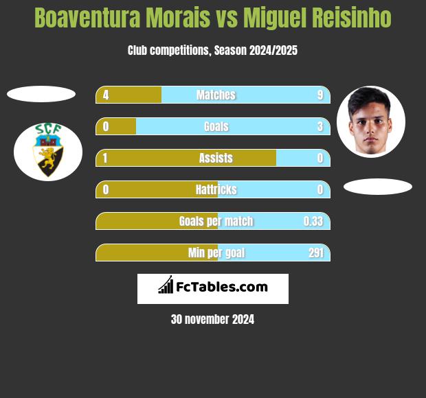 Boaventura Morais vs Miguel Reisinho h2h player stats