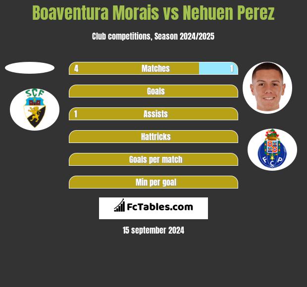 Boaventura Morais vs Nehuen Perez h2h player stats