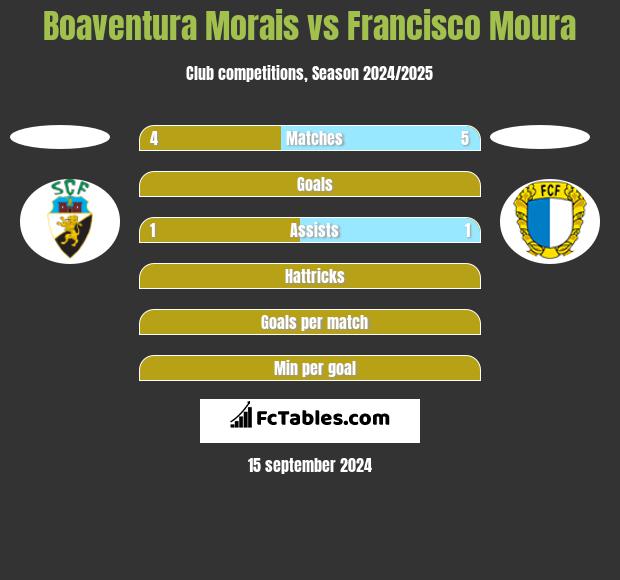 Boaventura Morais vs Francisco Moura h2h player stats