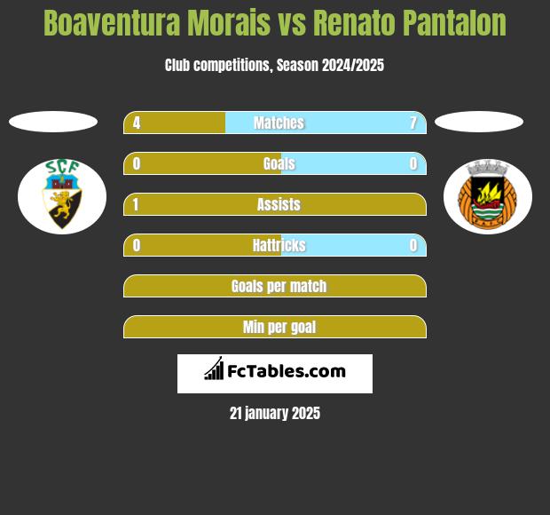 Boaventura Morais vs Renato Pantalon h2h player stats