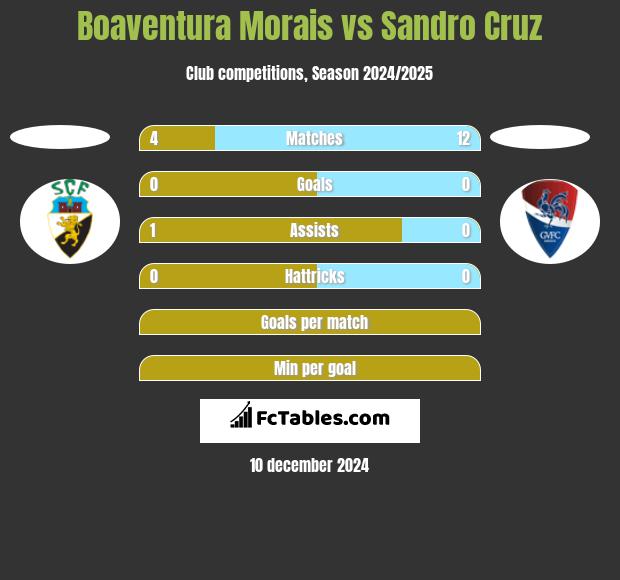 Boaventura Morais vs Sandro Cruz h2h player stats